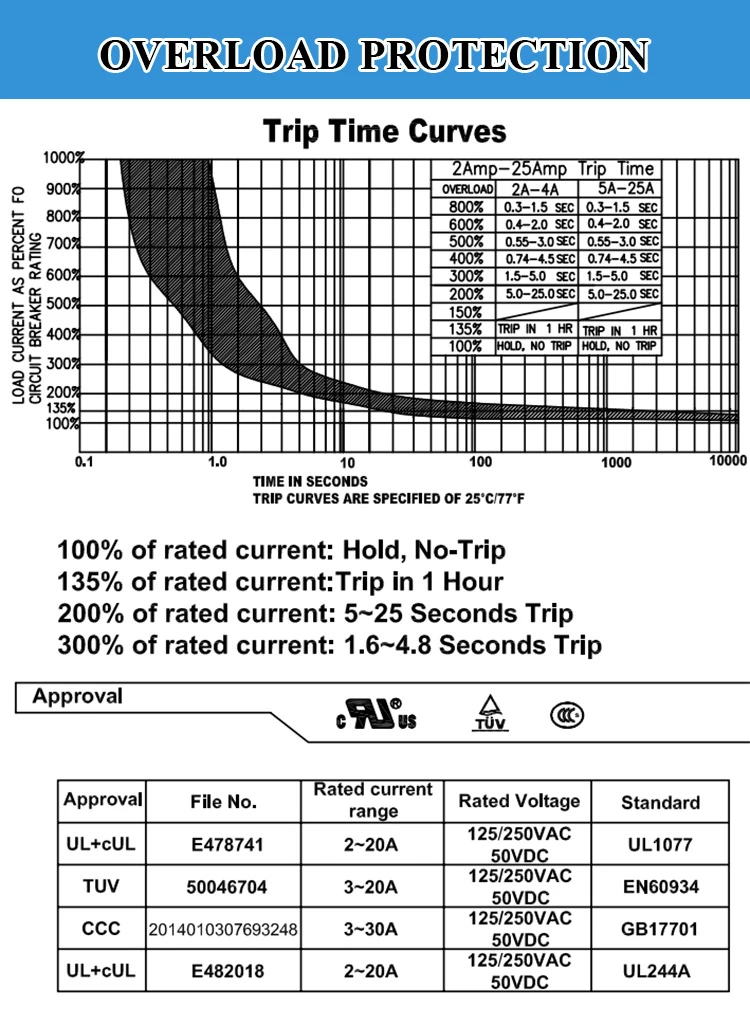 Trip-Time-Curves Trip-Time-Curves